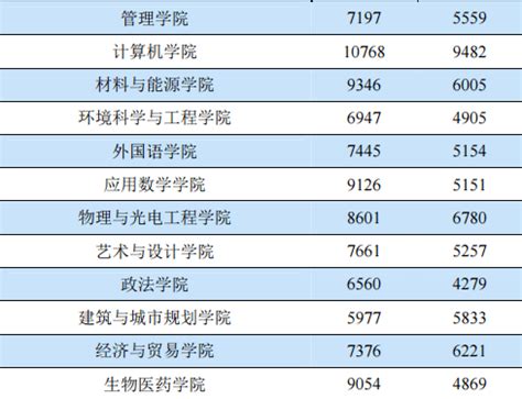 今年上海高校毕业生平均月薪6024元，同比增长11.8%_凤凰资讯