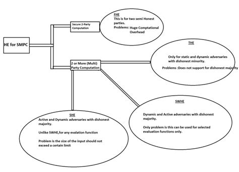 Image result for Multi-Key Homomorphic Encryption