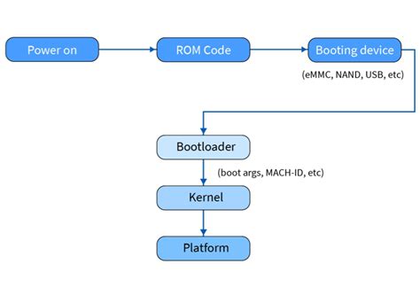 Image result for How the Bootloader Works