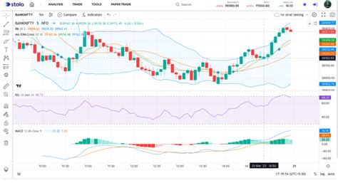 7 Benefits of TradingView Charts on Stolo
