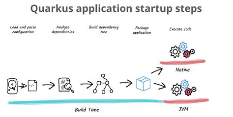 Image result for C Est Quoi Quarkus Java