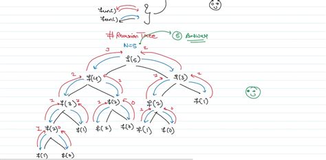 Multiple Recursion Calling 的图像结果