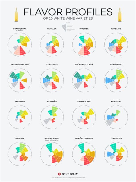 Flavor Profiles of White Wines (Infographic) | Wine Folly