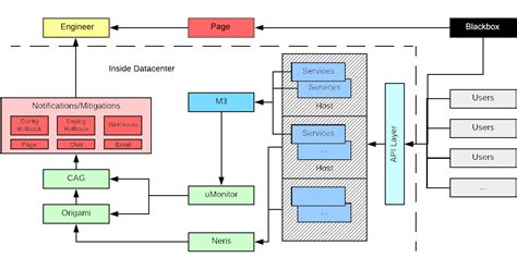 Image result for Uber Code Signal Assessment