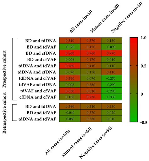 Correlation Analyses between Histological Staging and Molecular ...