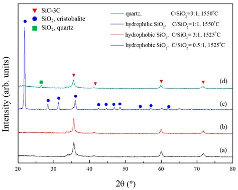Synthesis of Silicon Carbide Powders from Methyl-Modified Silica Aerogels