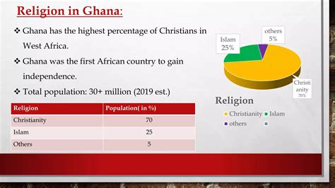 Ghana Country Religion Percentage