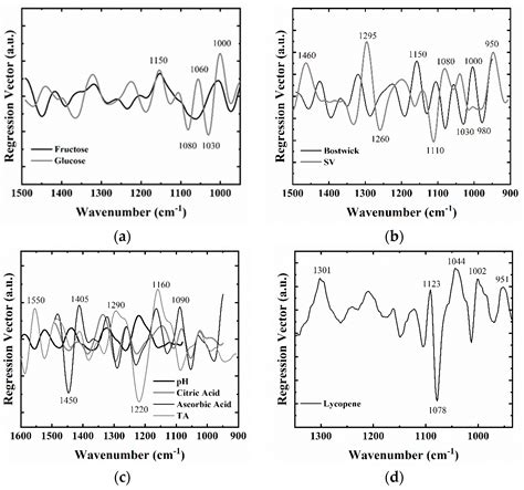 Non-Destructive Quality Assessment of Tomato Paste by Using Portable ...