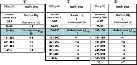 Easy and flexible carbohydrate counting sliding scale reduces blood ...