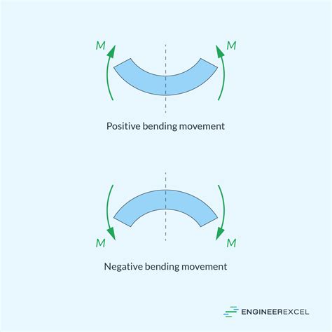 Bending Moment: Understanding Beam Design and Analysis - EngineerExcel