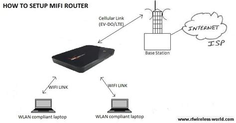 Image result for Mifi Router Setup