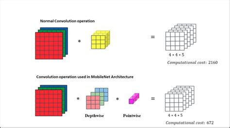 Image result for Convolution Layer Mobile Net