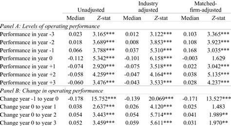 Image result for Operating Performance