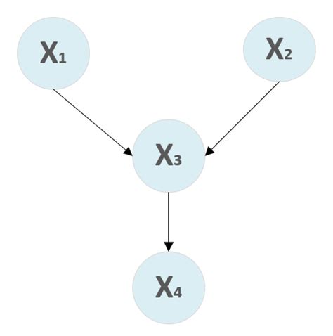 Image result for Bayesian Networks Python