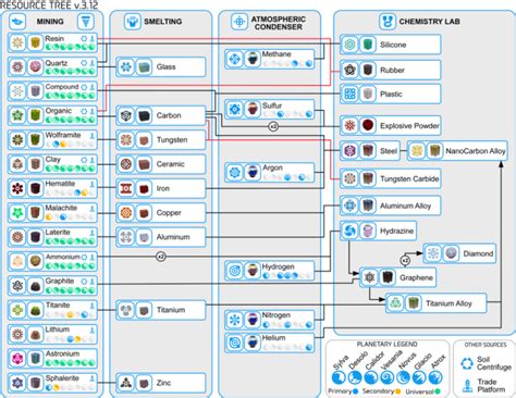 Image result for Module Forage Astroneer