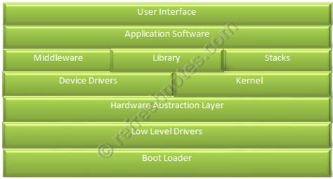Image result for Embedded Software Structure Explained