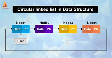 Image result for Linked List Types in Data Structure
