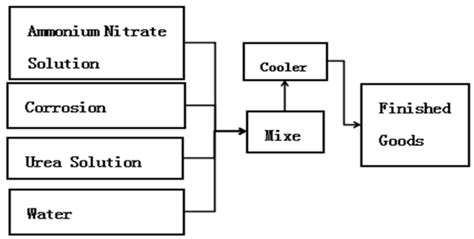 The continuous process. | Download Scientific Diagram