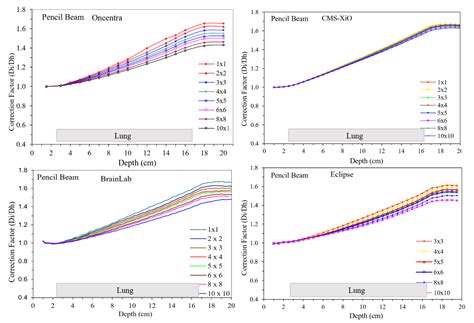 Variability of Low-Z Inhomogeneity Correction in IMRT/SBRT: A Multi ...