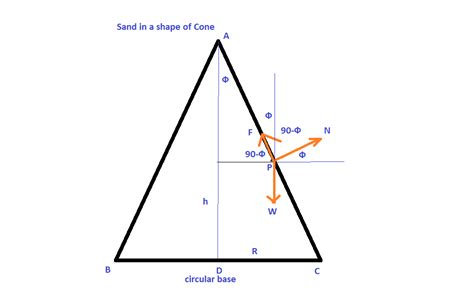 sand is piled up on a horizontal ground in the form of a regular cone ...