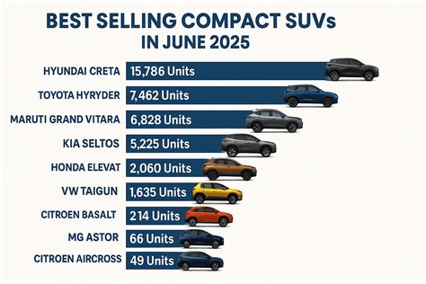 Best Selling Compact SUVs in June 2025: Hyundai Creta Tops the List!