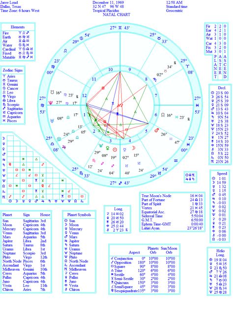 Birthchart Explained 的图像结果