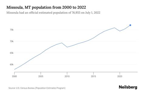 Missoula, MT Population by Year - 2023 Statistics, Facts & Trends ...