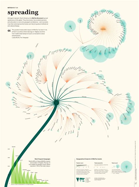 Information Graphic Design 的图像结果