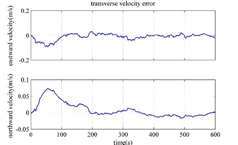 Image result for Polar Alignment Error