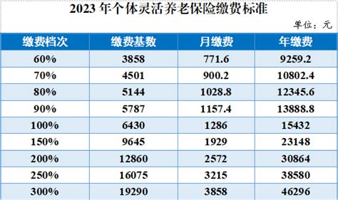 大庆市2023年养老保险缴费基数调整通告（个体灵活养老保险缴费标准划分9个缴费档次）