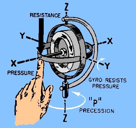Image result for How Does Gyroscope Work