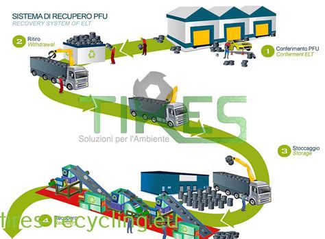 Image result for Recycle Tires Process