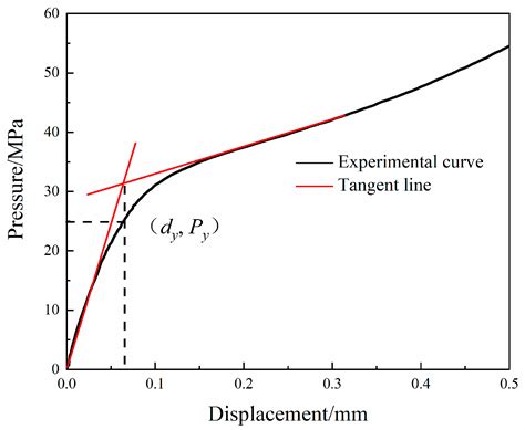 Exploring Mechanical Properties Using the Hydraulic Bulge Test and ...