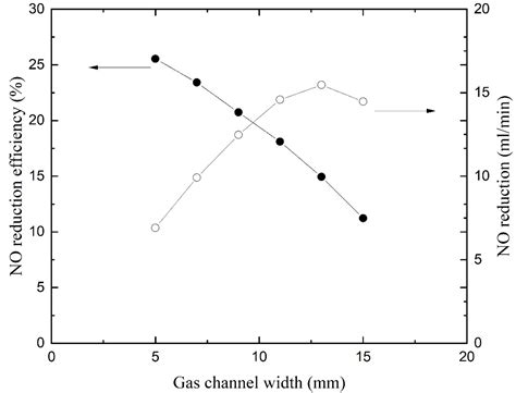Effects of Operating and Structural Parameters on Removal of Nitric ...