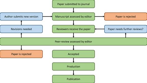Image result for Peer Review Process Example