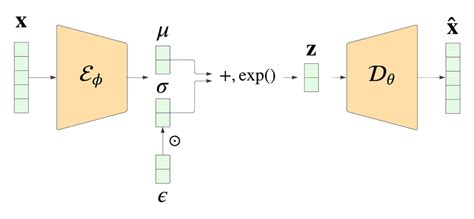 Variational Autoencoder (VAE) | Personal blog of Boris Burkov