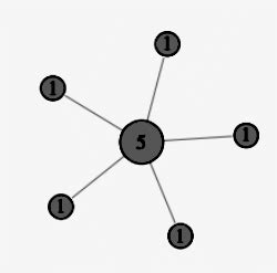 Graph Node Centrality Example 的图像结果