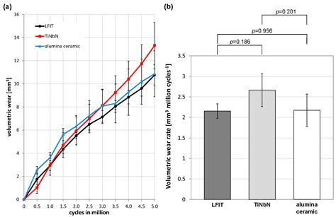 Wear Performance of Sequentially Cross-Linked Polyethylene Inserts ...