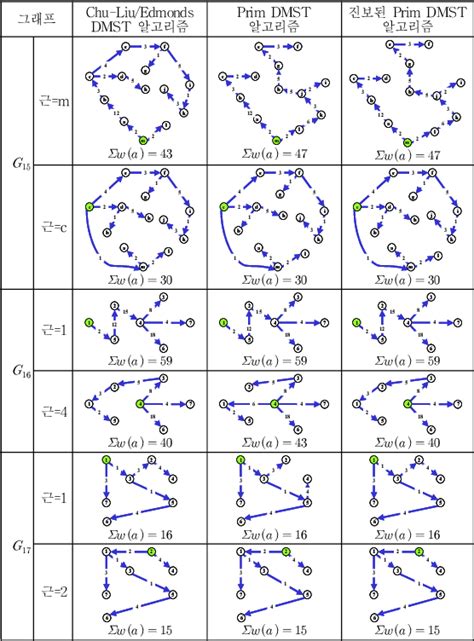 Image result for Prim Minimum Spanning-Tree