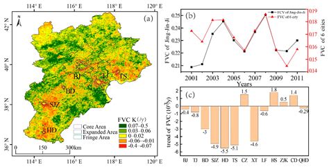 Impact of Urbanization and Climate on Vegetation Coverage in the ...
