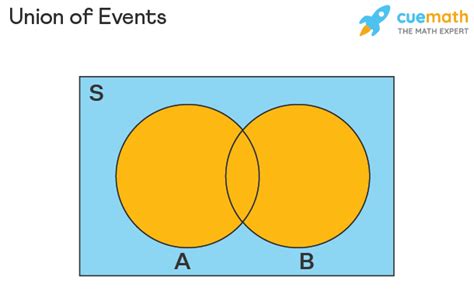 Image result for Probability Two Events