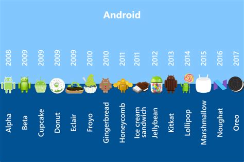 Image result for Android Version History