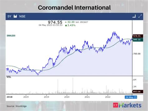 Positive Breakout: HDFC Life among 5 stocks that crossed their 200 DMAs ...