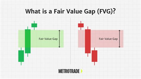 What Is a Fair Value Gap (FVG)? Trading Basics Explained