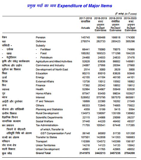 India’s Defence Budget is Nearly Five Times the Health Budget