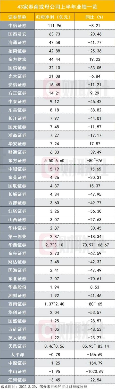 中信证券百亿净利亮相，成上半年唯一百亿券商，卖方看好“业绩利空出尽”，35家Q2净利环比平均增2.5倍_财富号_东方财富网