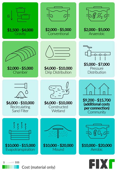 Septic System Installation Cost | New Septic System Cost
