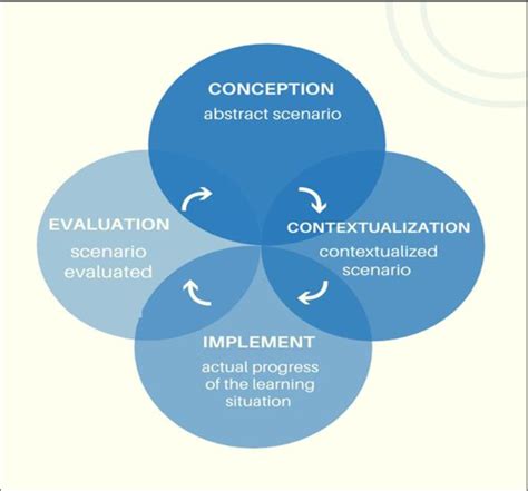 Image result for Different Learning Models