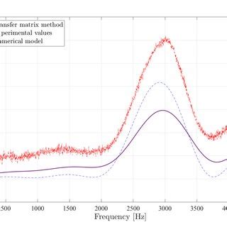 Image result for Transfer Matrix Signals