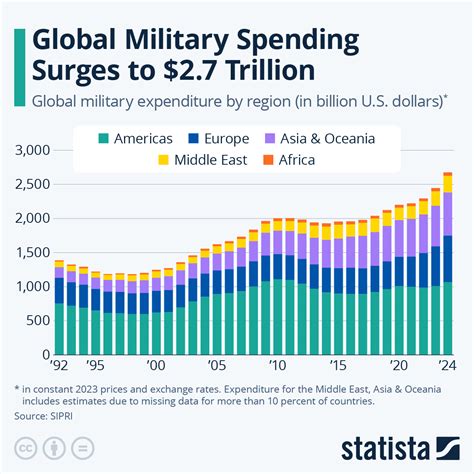 Defense Spending By Year Chart